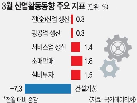 반도체 주춤에도… 3월 생산·소비·투자, 6개월 만에 트리플 증가