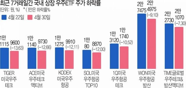 ‘스페이스X·젠슨 황’ 테마주 급락 주의보… 우주ETF·광통신주 직격탄