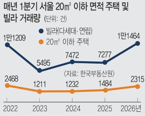 재개발 투기 몰렸다… 서울 초소형·빌라 거래 불붙어