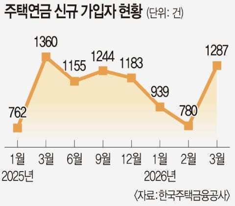월지급금 상향 당근책에… 주택연금 가입 65% ‘껑충’