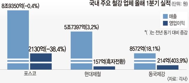 중국 철강 생산량 1분기 4.6% 감소… K철강 반등하나