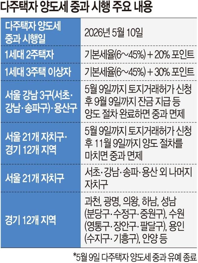 강남3구·용산, 양도세 중과 피하려면 9월 9일까지 양도해야
