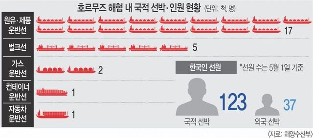 호르무즈 해협 갇힌 한국 선원 160명… ‘프로젝트 프리덤’에 기대·불안 교차