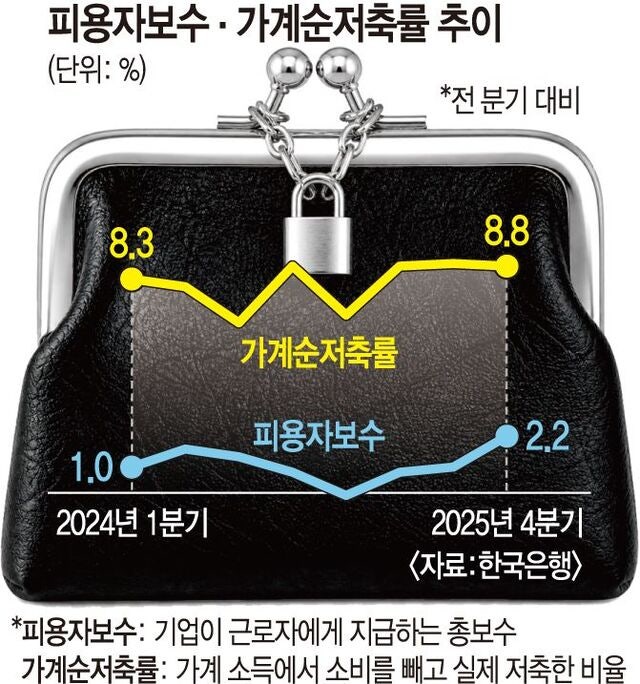 소득은 확 늘었는데… 꽉 닫힌 지갑, 내수 회복 경고등