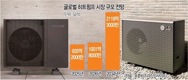 ‘난방의 전기화’ 이끄는 히트펌프… 탈탄소 바람 타고 한국 본격 상륙