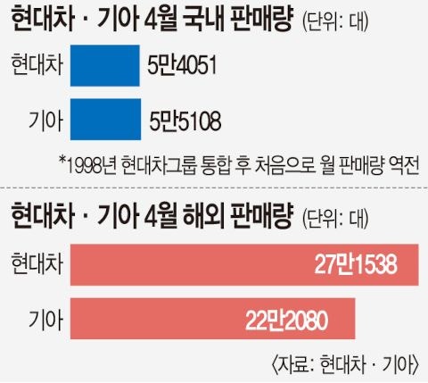 “동생이 잘나가네”… 기아, 4월 국내 판매량 현대차 추월