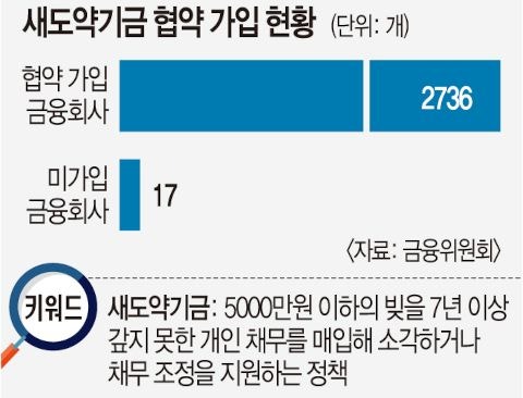 이대통령 비판 하루 만에… 금융권, 장기 연체채권 정리 수순