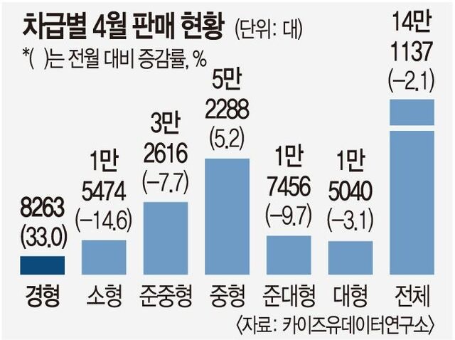 코스피 7000시대 뒷면… ‘불황 아이콘’ 경차 다시 뜬다