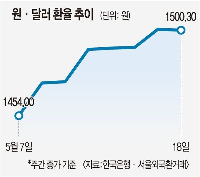 ‘초강달러’ 아닌데 환율 1500원… 한국 경제 ‘복합 불안’ 커졌다