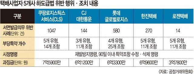 “택배기사 과로사 배경엔 갑질 계약”… 쿠팡 등 공정위 철퇴