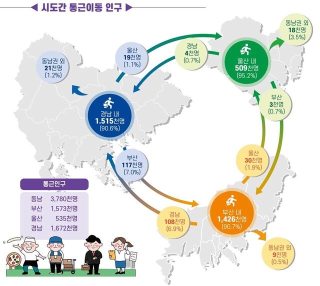 집은 김해, 직장은 부산… 일상 된 부·울·경 출퇴근