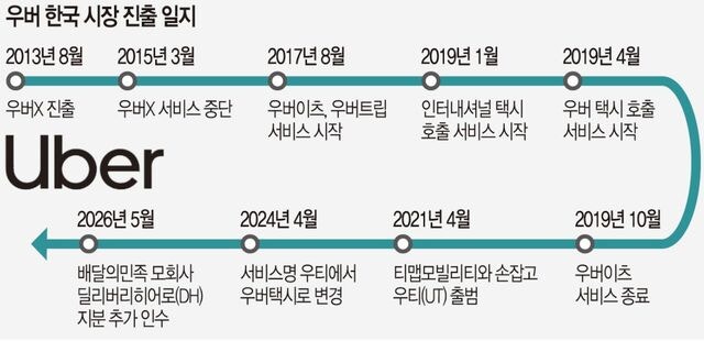 배민·카모 노리는 공룡 우버… “한국 잔혹사 끊나”