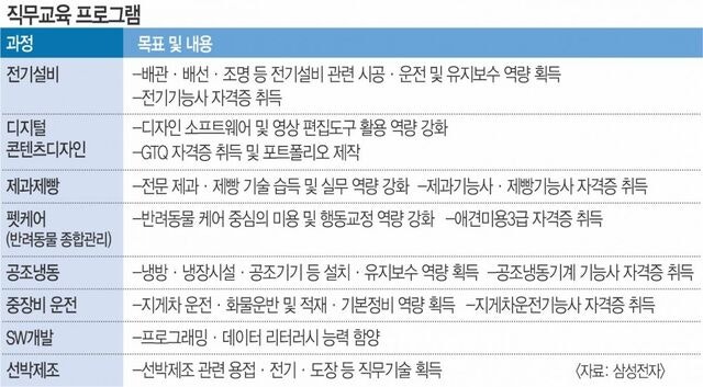  삼성 자산·역량·시설 총동원… ‘중급 기술자’ 양성에 초점
