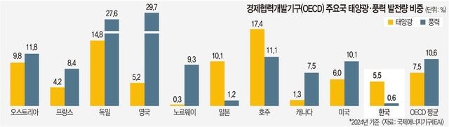 2030년까지 태양광 중심으로 재생에너지 대폭 늘린다