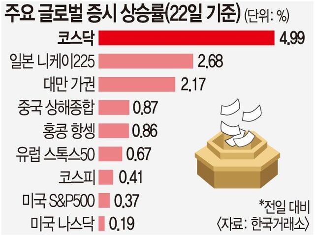 국민성장펀드가 끌어올린 코스닥, 상승 이어질까… 기업 고평가·고금리는 부담