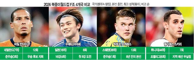 정상 꿈꾸는 일본, 첫 경기부터 ‘산 넘어 산’