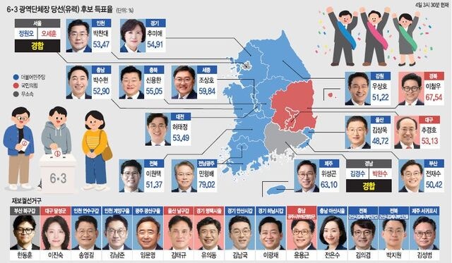 보수에 회초리 든 민심… 與 지방권력도 쥐다