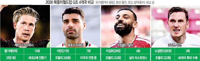 美 안방 들어오는 이란, 32강서 맞붙을 수도