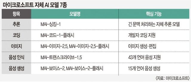 MS, 자체 AI모델 7종 ‘투하’… 오픈AI 그늘 벗어나 경쟁자로
