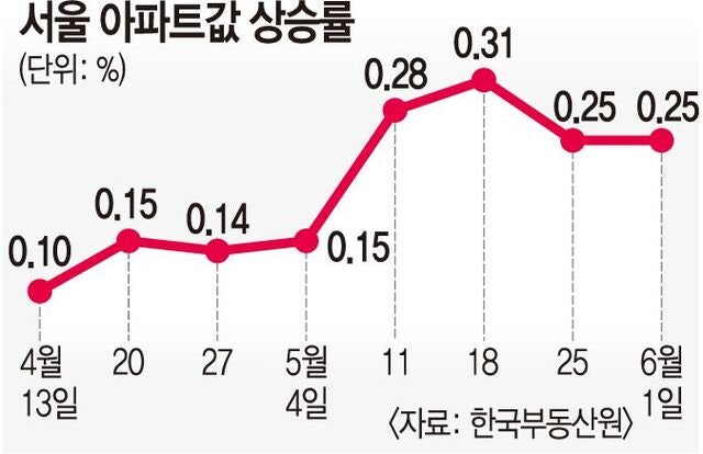 서울 아파트값 상승세… 내달 세제개편안 장특공제·보유세 주목