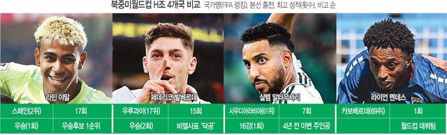 야말의 스페인, 월드컵 강력 우승 후보