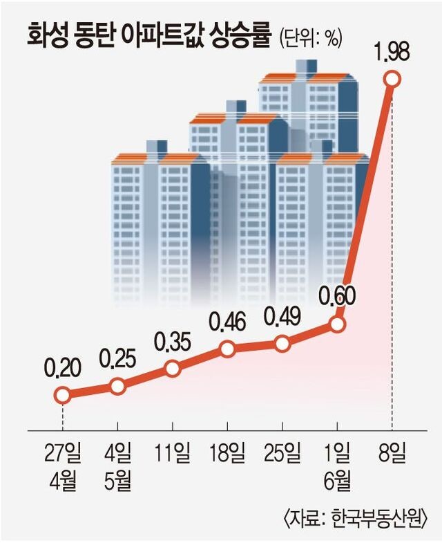 반도체 바람 타고 동탄 아파트 날아올라… 집값 격차도 커졌다