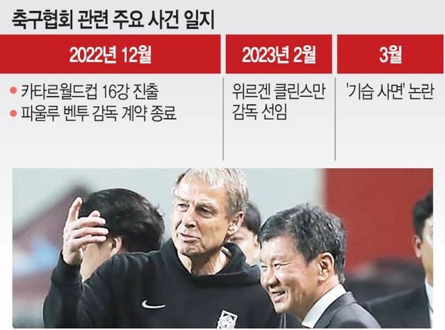 감독 밀실 선발·<b>회장</b> 4연임 강행… 한국 <b>축구</b> ‘잃어버린 4년’