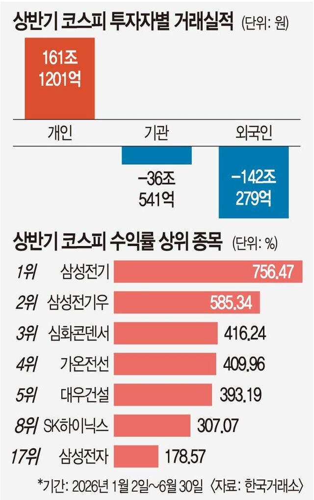역대급 증시 호황에 개미들 상반기 161조 순매수