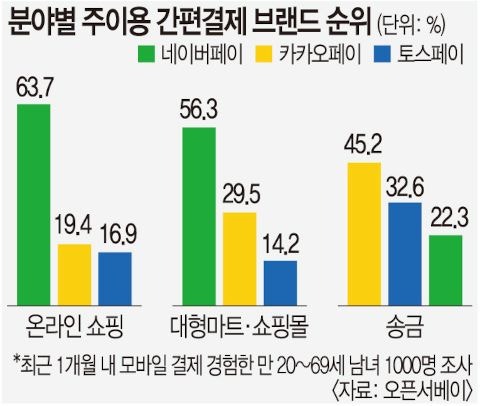 돈 쓸 땐 네이버… 돈 보낼 땐 카카오… 미래 시장 ‘얼굴 결제’ 누....