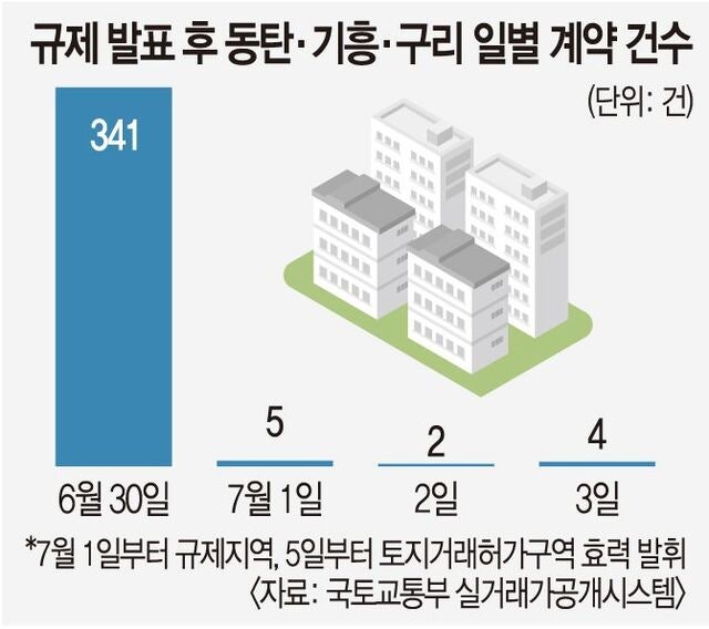 규제지역 묶인 동탄·기흥·구리, 30일에 거래 몰렸다