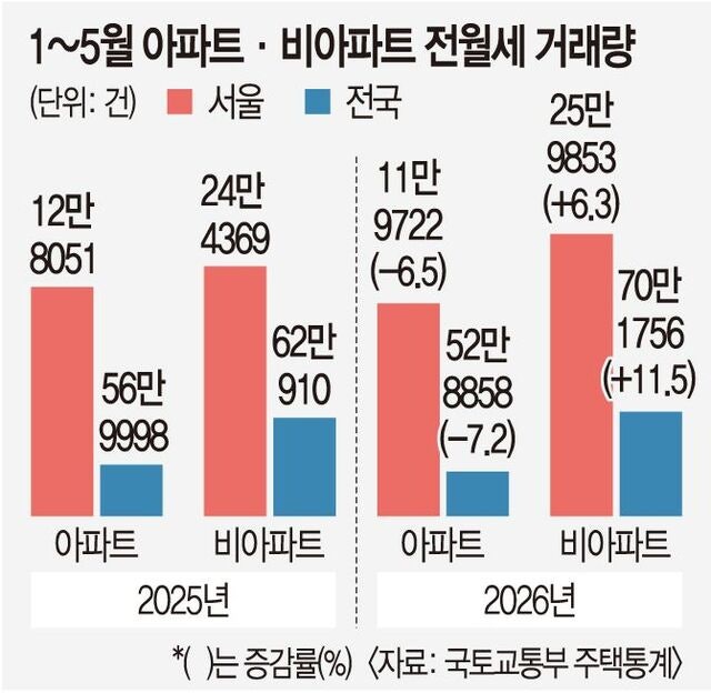 가격 오르고 매물 없고… 비아파트 전·월세 거래 급증