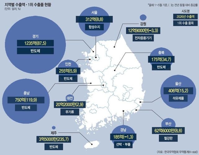‘ 월 수출 1000억 달러’ 축포의 그늘… 지역 간 초양극화 심화