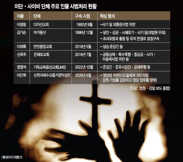 교주 구속·처벌=조직 붕괴? 이단 존속의 역설