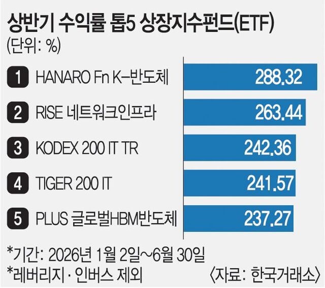 ETF 순자산 500조 시대… 레버리지·반도체가 점령