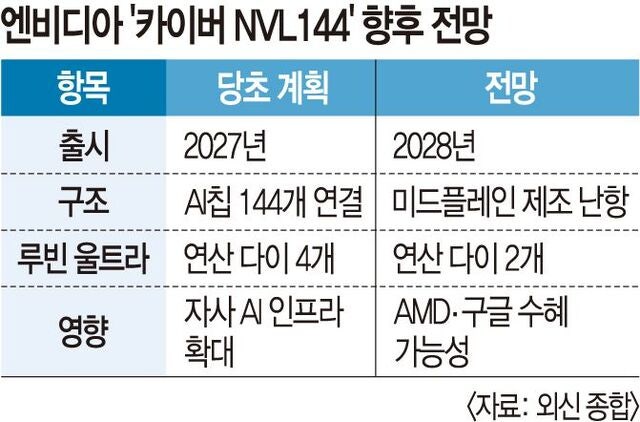 “칩 144개 묶으려다 난관”… 엔비디아 차세대 AI서버 출시 지연설