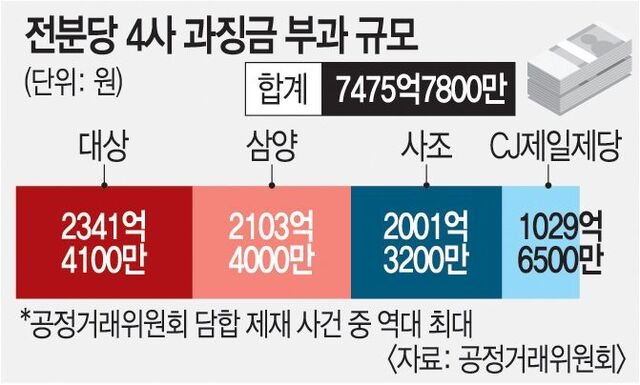 전분당 담합 4개사에 7475억 역대급 과징금