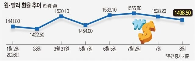 ‘5중 연쇄 충격’이 외환시장 변동성 키웠다
