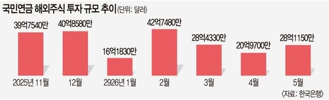 국민연금, 고환율에도 해외주식 ‘먹방’