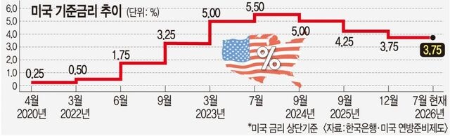 韓 약한 고리 쑤시는 美 금리인상 공포