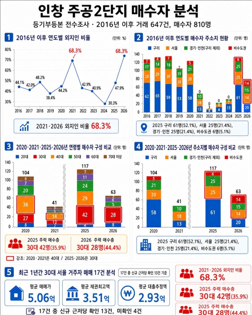 경기도 구리의 구축 대단지 인창포레리움(인창 주공2단지) 1229가구 등기부등본 전수조사 결과를 AI를 활용해 시각화했다.