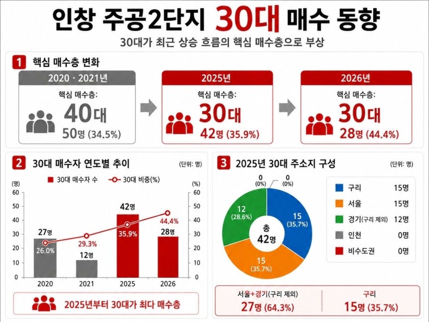 경기도 구리의 구축 대단지 인창포레리움(인창 주공2단지) 1229가구 등기부등본 전수조사 결과를 AI를 활용해 시각화했다.