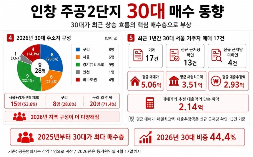 경기도 구리의 구축 대단지 인창포레리움(인창 주공2단지) 1229가구 등기부등본 전수조사 결과를 AI를 활용해 시각화했다.