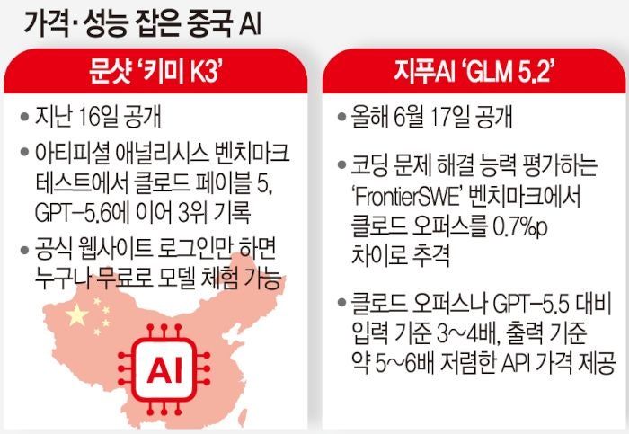 ‘초저가·성능·오픈소스’ 무장… 中 ‘키미 K3’, AI 시장 강타