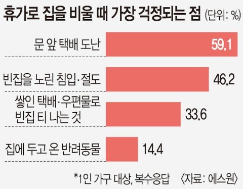 휴가철 1인 가구 “도둑보다 택배 도난이 두렵다”