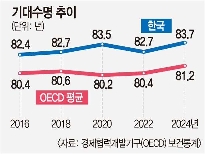 한국인 기대수명 83.7년 ‘역대 최고’… 의사는 OECD 절반, 외래 진료는 1위