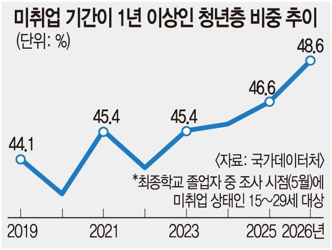 ‘졸업 후 장기 미취업’ 청년 48.6%… 금융위기 후 최고, 다시 느는 공시족