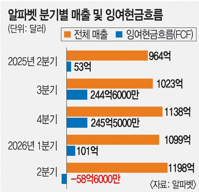 구글, 실적은 ‘빵빵’ 통장은 ‘텅텅’