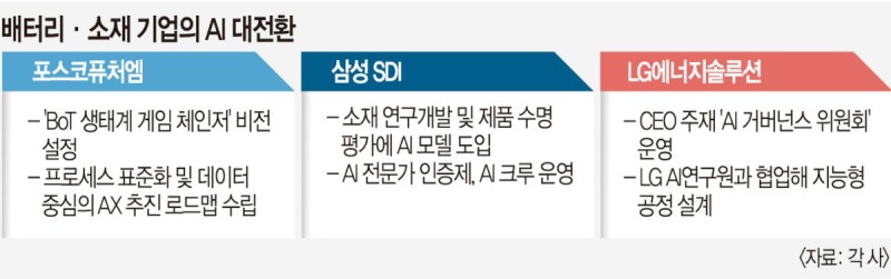 배터리·소재 업계에 부는 ‘전사 AX’ 바람… 불황 속 활로 찾기