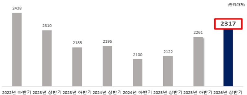 부산 신설법인 3개 반기 연속 증가… AI 창업 ‘쑥’