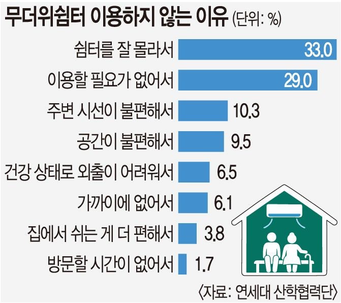 무더위쉼터 9만3000곳인데… 취약계층 59.1% “안 가봤다”